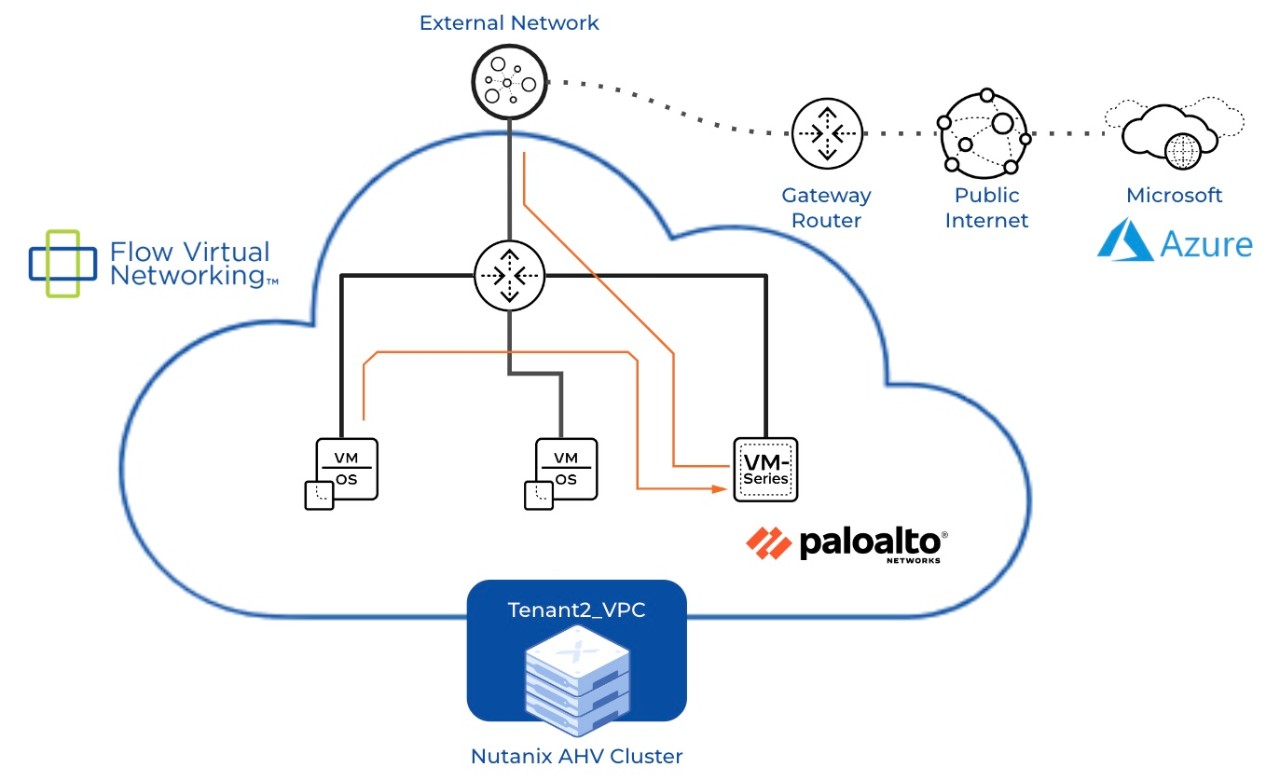 Palo Alto Networks and Nutanix Flow Virtual Networking