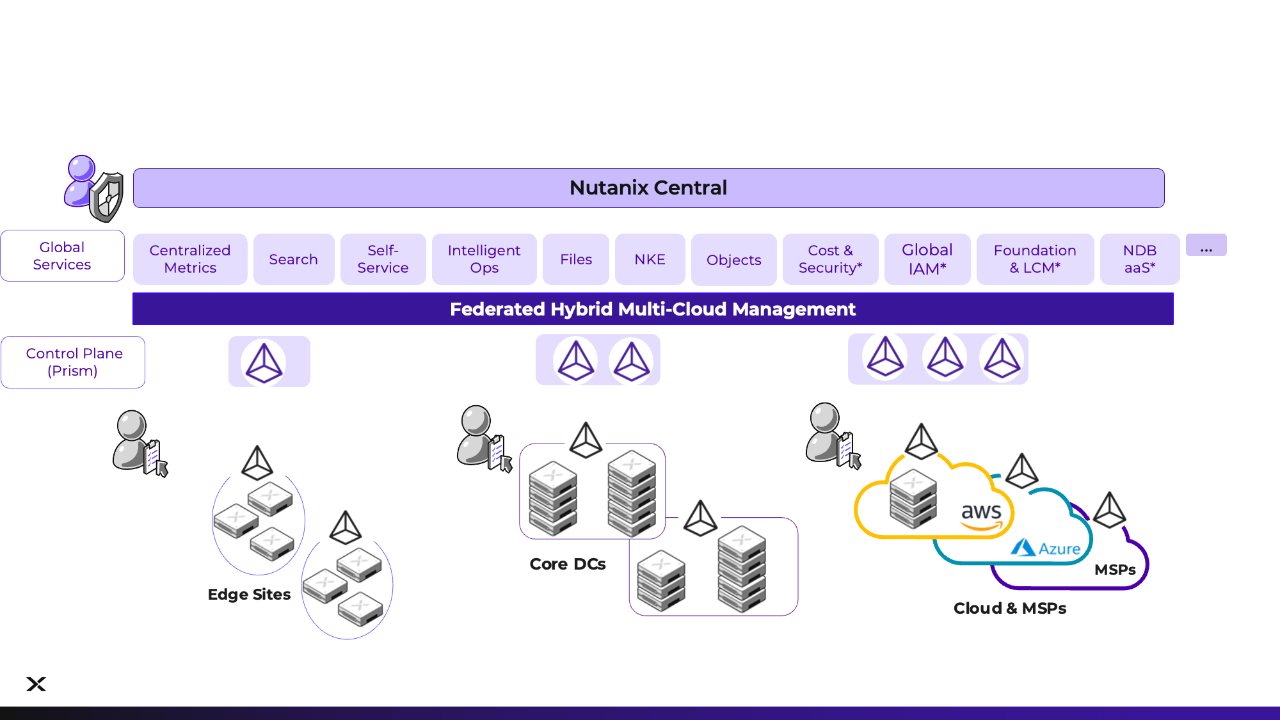 Nutanix Central 다이어그램