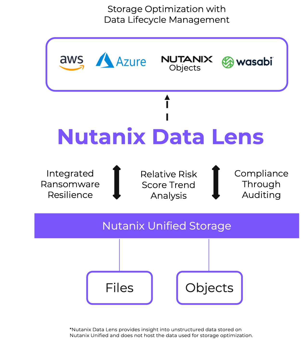 Nutanix Data Lens diagram
